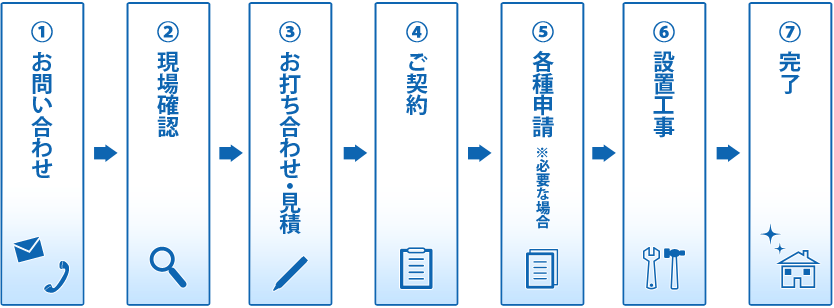 お問い合わせから工事完了までの流れ