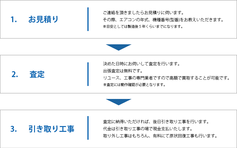 業務用エアコン買取の流れ